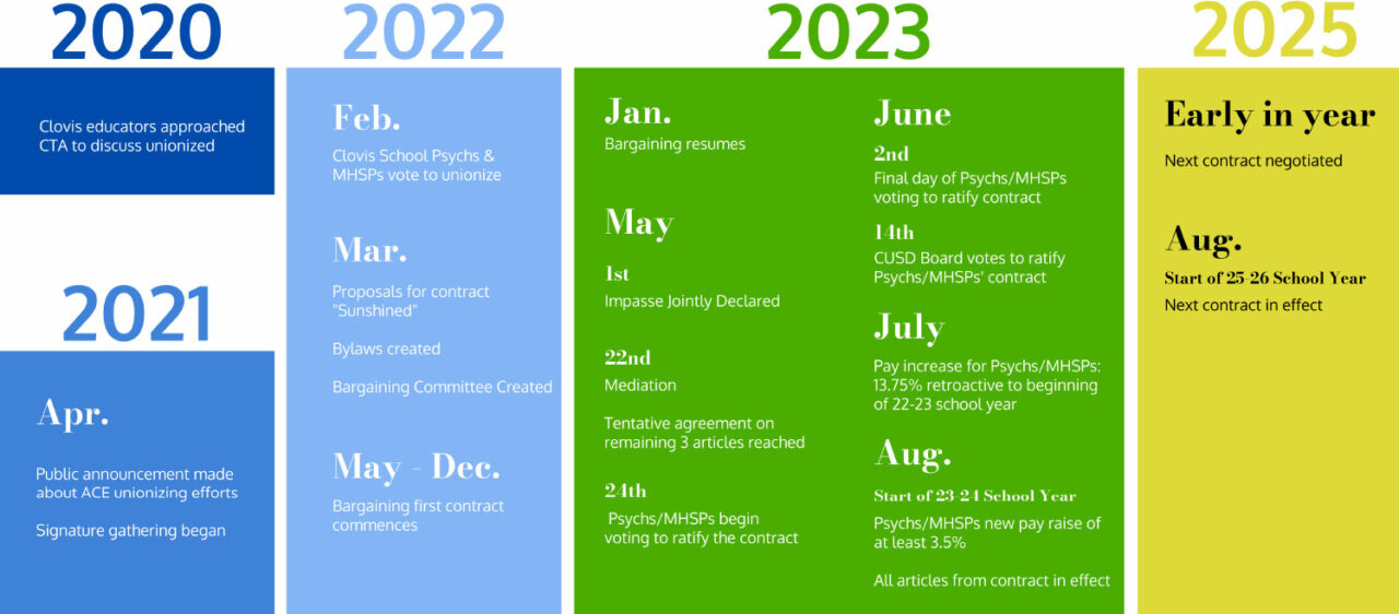 Timeline of the contract